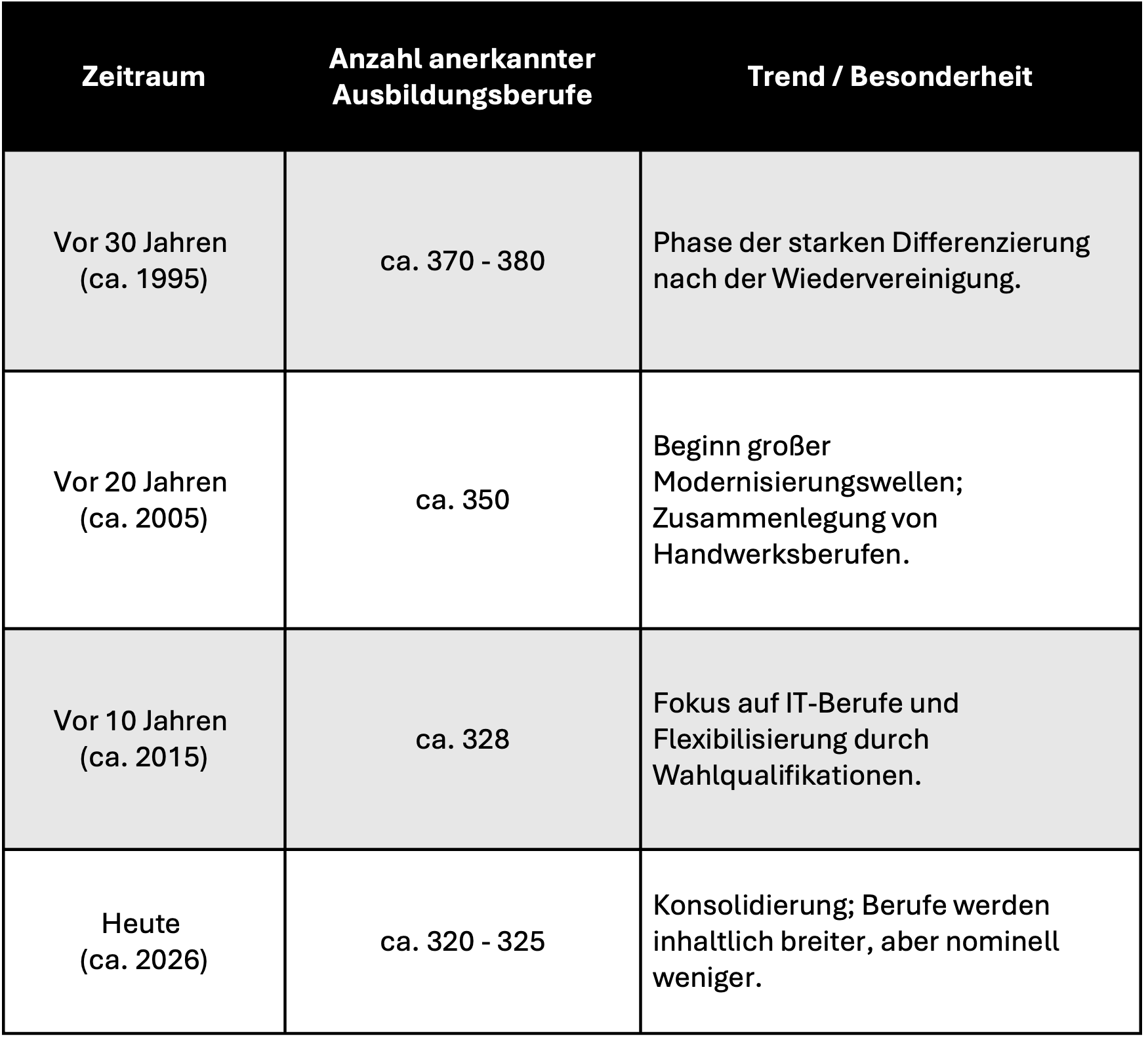 Entwicklung der Ausbildungsberufe in den letzten 30 Jahren