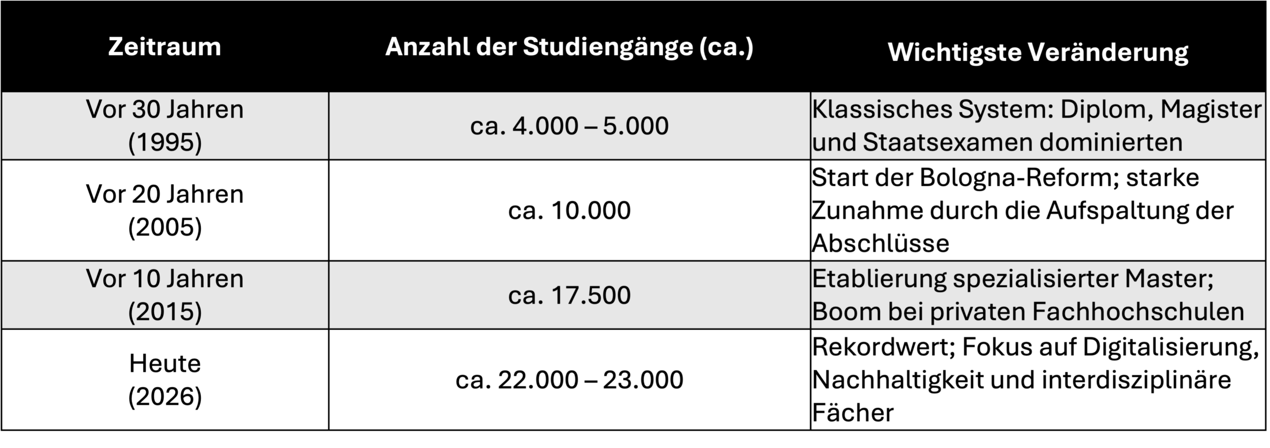 Entwicklung der Studiengänge in den letzten 30 Jahren