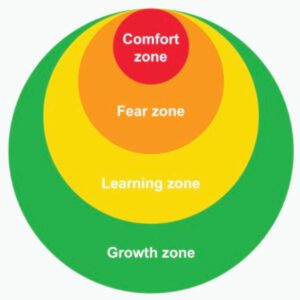 Komfortzonenmodell- Wachstum nur in der grünen Zone